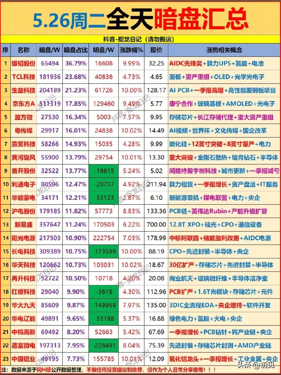 🔥5.26全天暗盘终极榜：36%占比妖股领跑，科技股分歧中暴力抄底
 
本次为