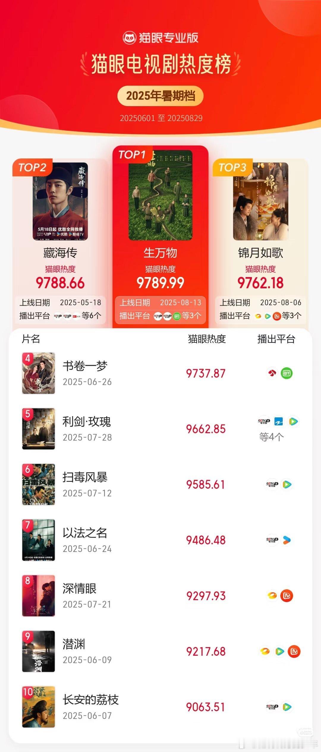 藏海传只用了6月的两天横闯暑假档第二，太牛了吧们藏海传5.18开播-6.2完结，