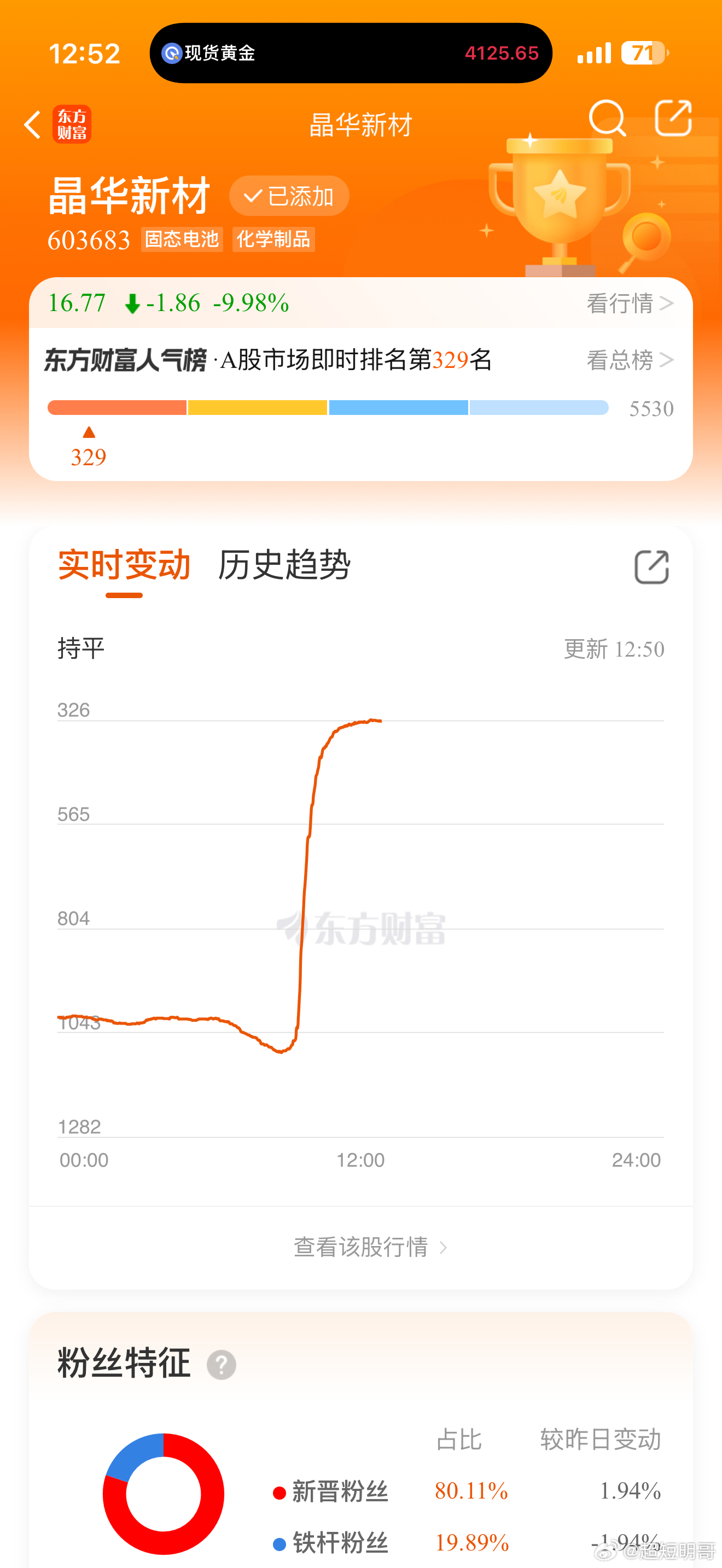 $晶华新材 sh603683$ 五连跌停，今天热度持续上升ʕᵔᴥᵔʔ☀️下午肯定