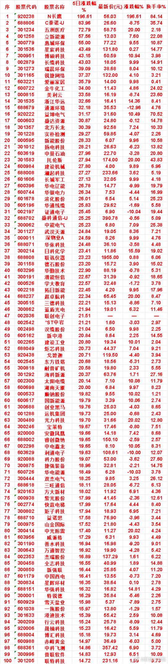 本周，整个市场“涨幅最多”的名单汇总一览N长鹰：5日涨跌幅 196.61%，涨跌