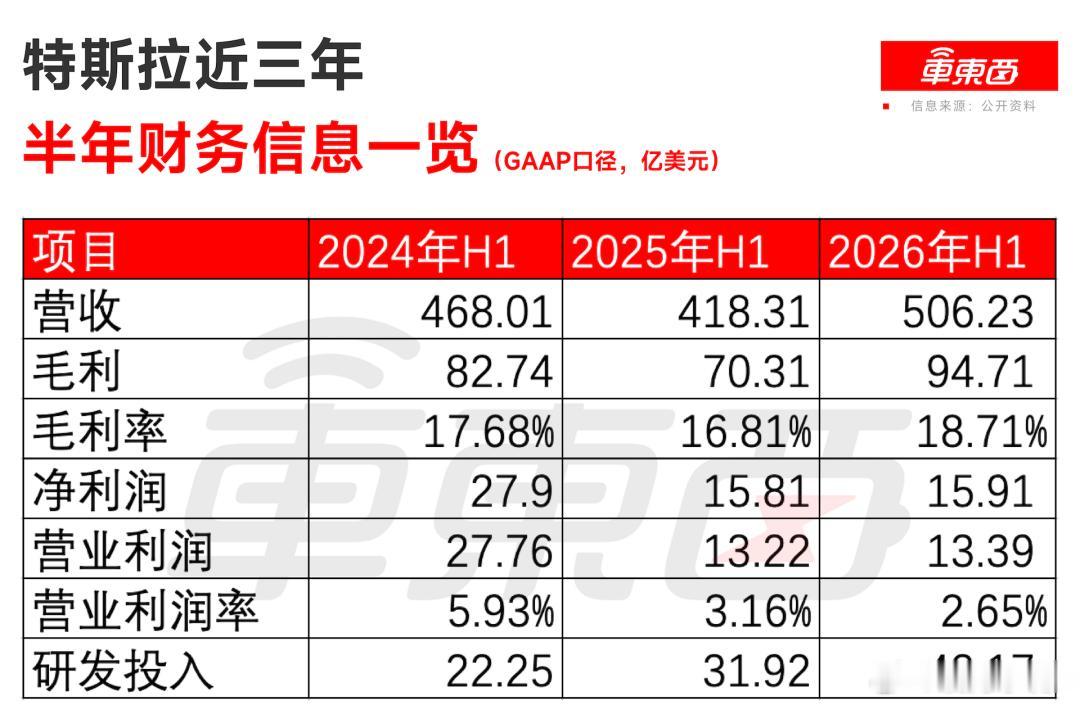 强如特斯拉也陷入增收不增利的局面第二季度，特斯拉汽车，共交付48.01万辆汽车，