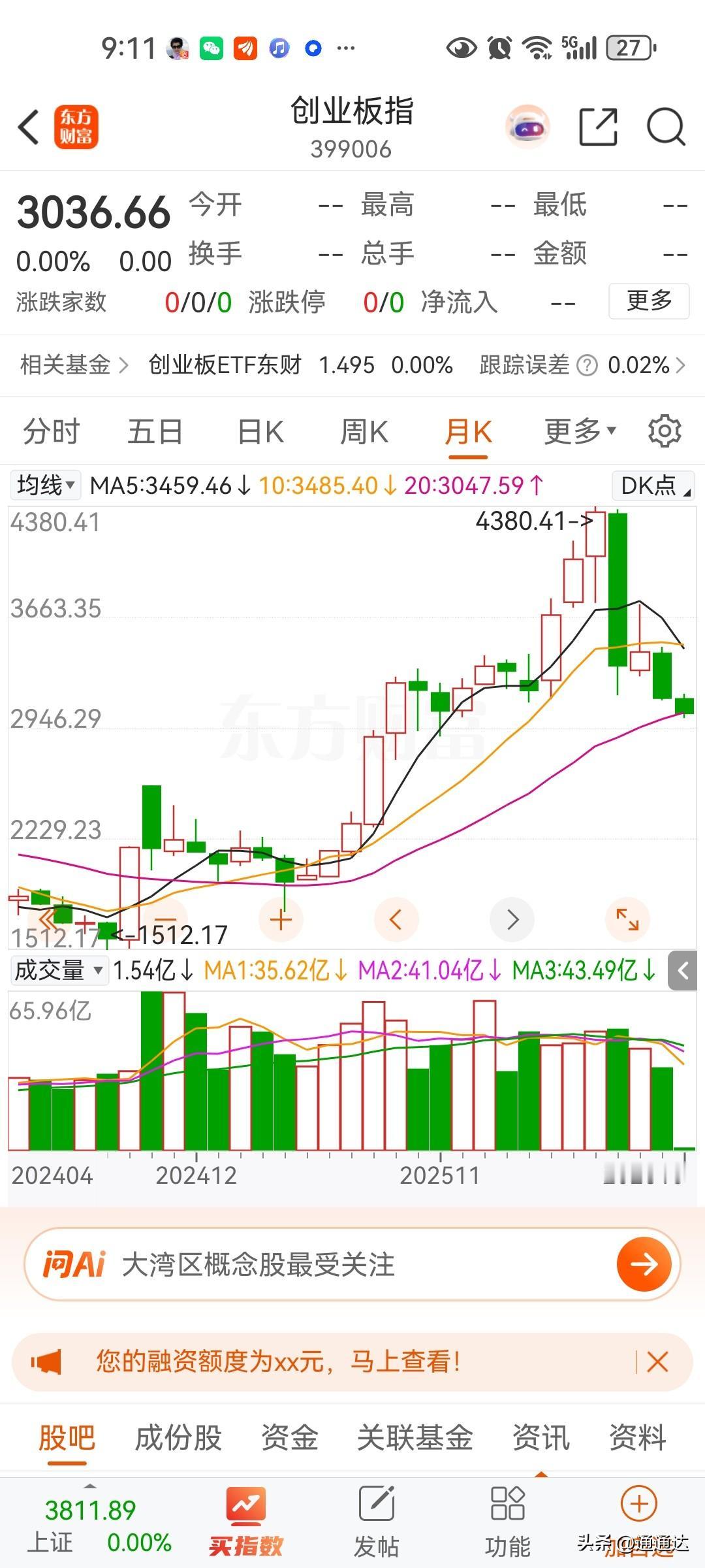 创业板指数下跌风险还是非常巨大的，因为宁德时代的估值会回落到十倍以下，十倍你去测