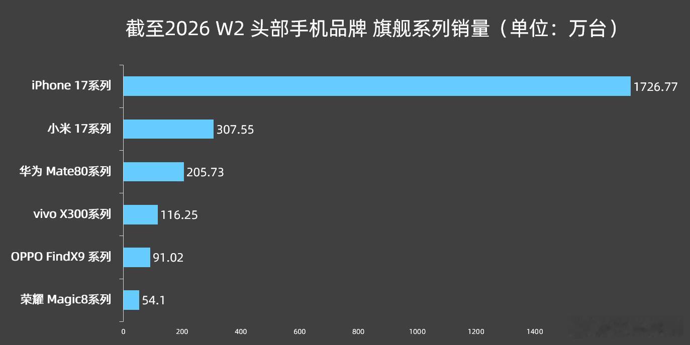 根据 RD观测 公布的数据，截至到2026 W2，头部手机厂商的旗舰系列销量分别
