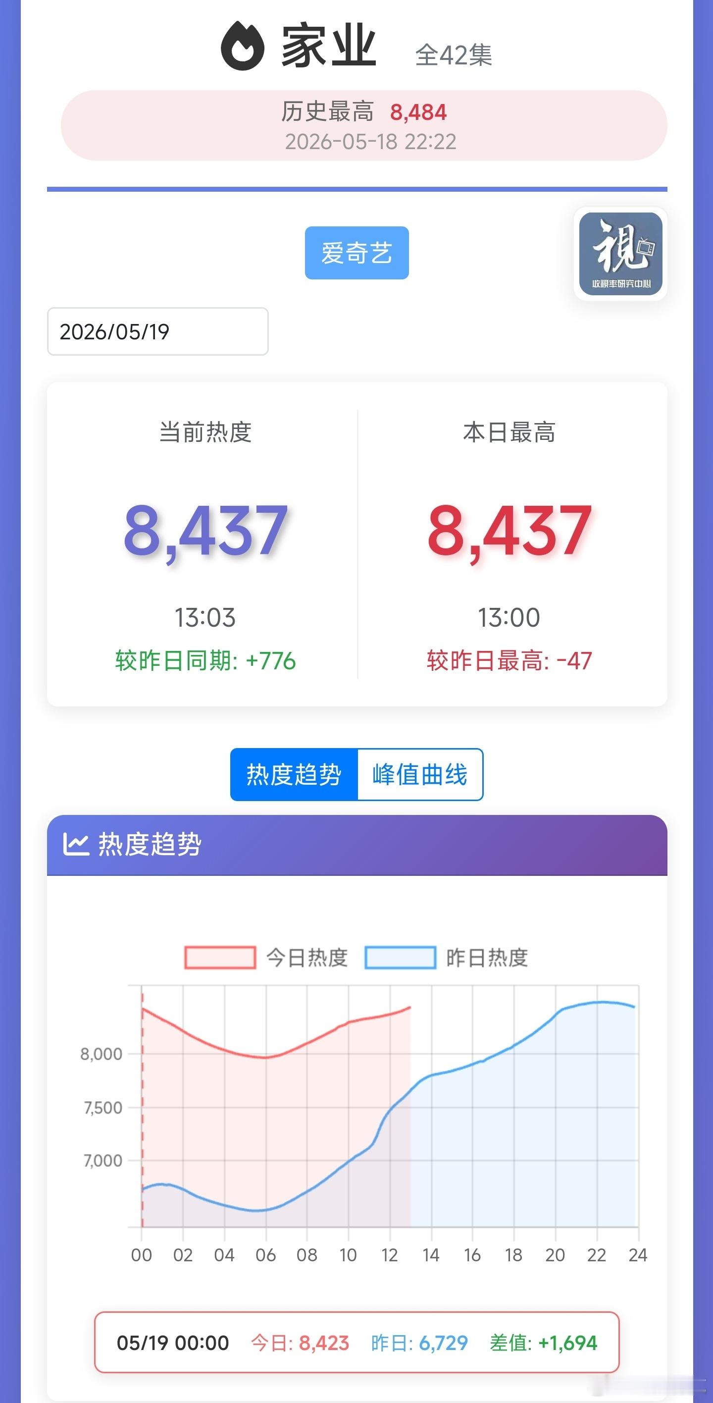 家业 今天热度预计到8600左右