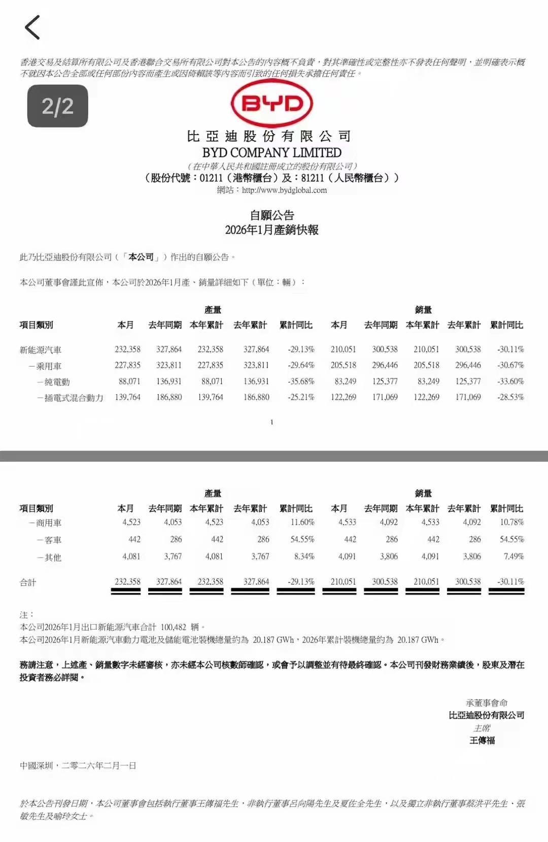 比亚迪1月份的销量出炉了，有很多人唱衰着说比亚迪1月份的销量相比于去年同期下滑了