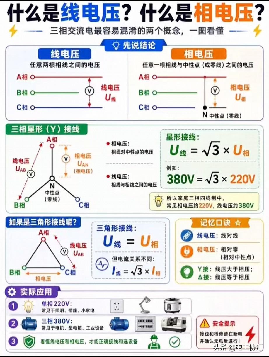 线电压和相电压是电力系统常用概念。相电压是三相电路中任意一相火线与零线间的电压，