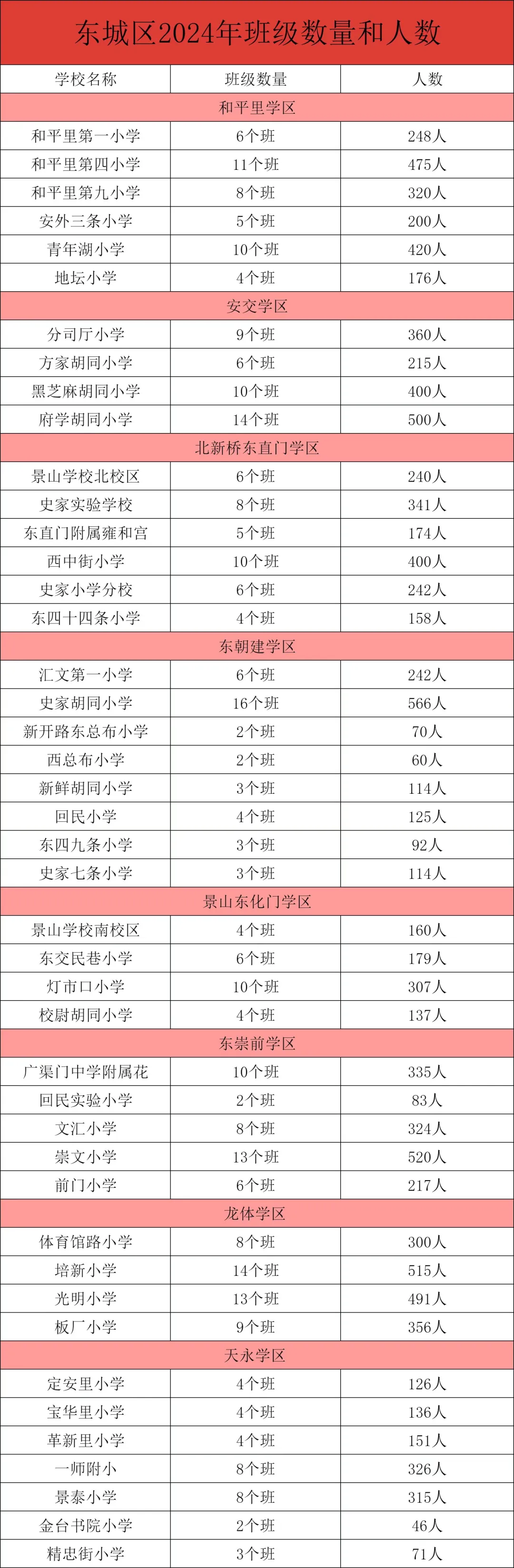 最全！2024年东城区小学班级数量码齐了！