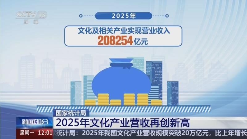 国家统计局29日发布的2025年全国文化及相关产业发展情况报告显示，2025年，