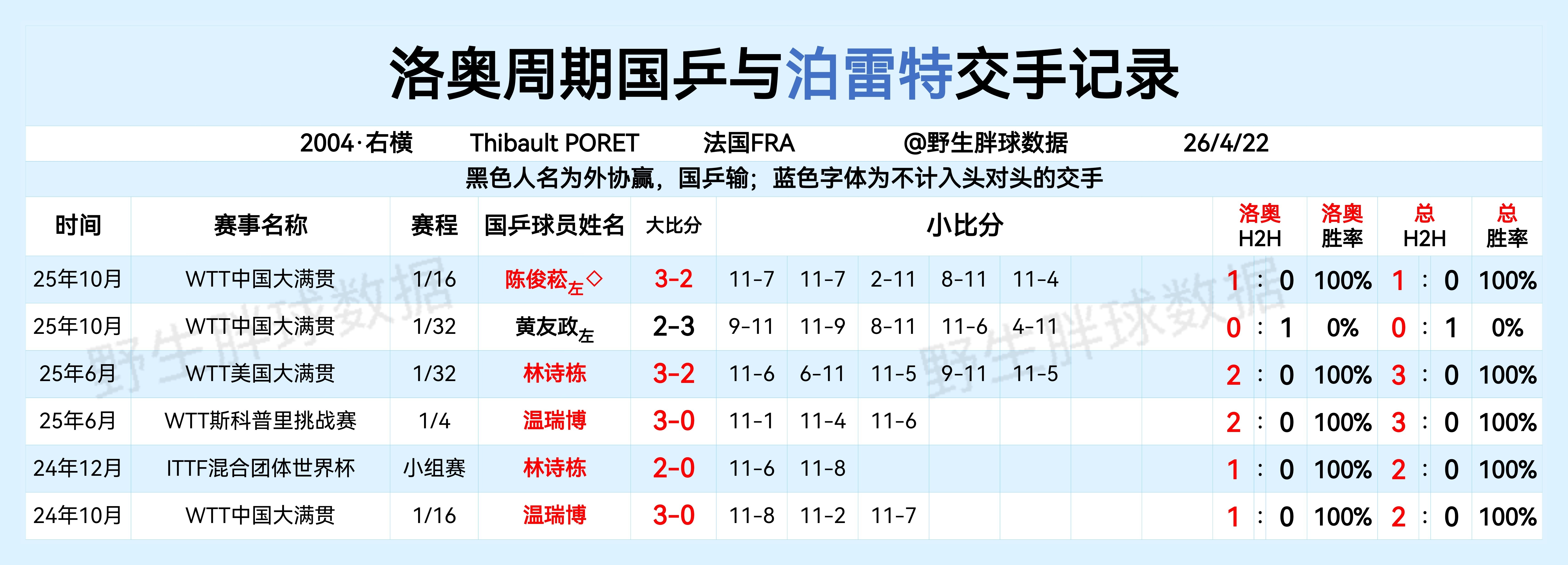洛奥周期国乒与泊雷特交手记录 