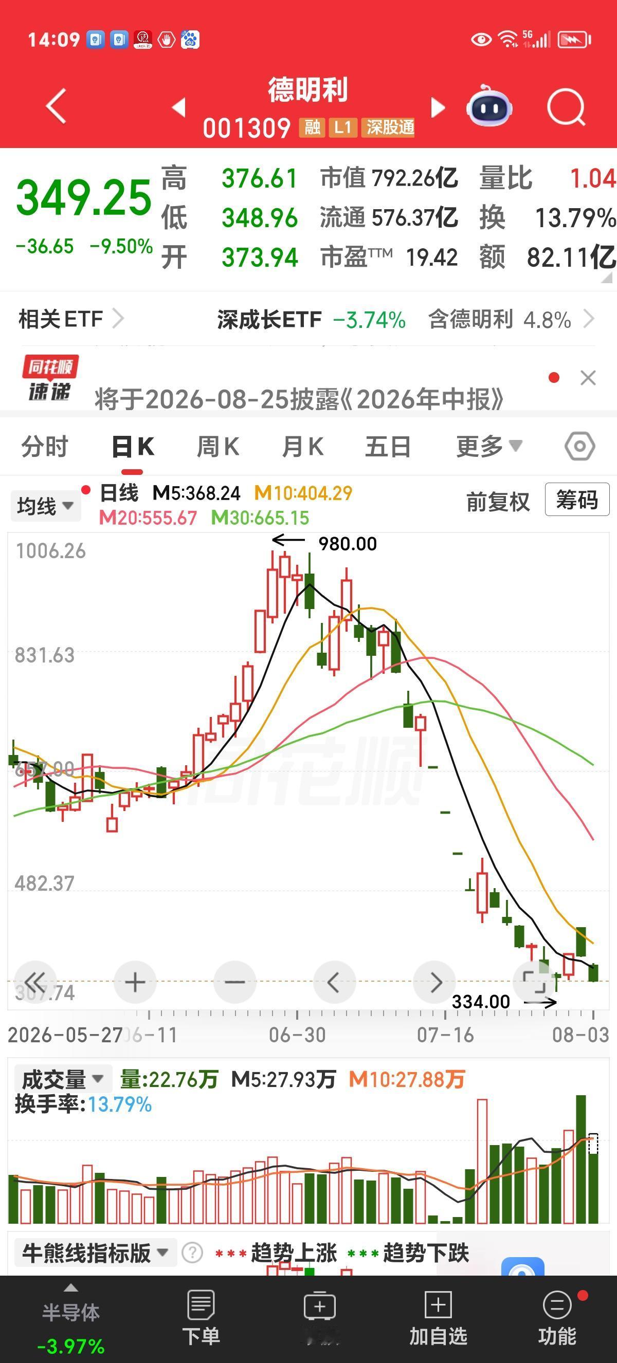 实时评论：坚决持有低估值蓝筹股的信心不动摇；坚决不买入高标科技股的信念不动摇。