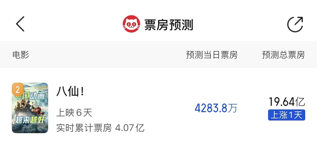 八仙预测总票房小20亿，们电影大盘终于要活了么！感觉还可以超越一下子！！伟大的国