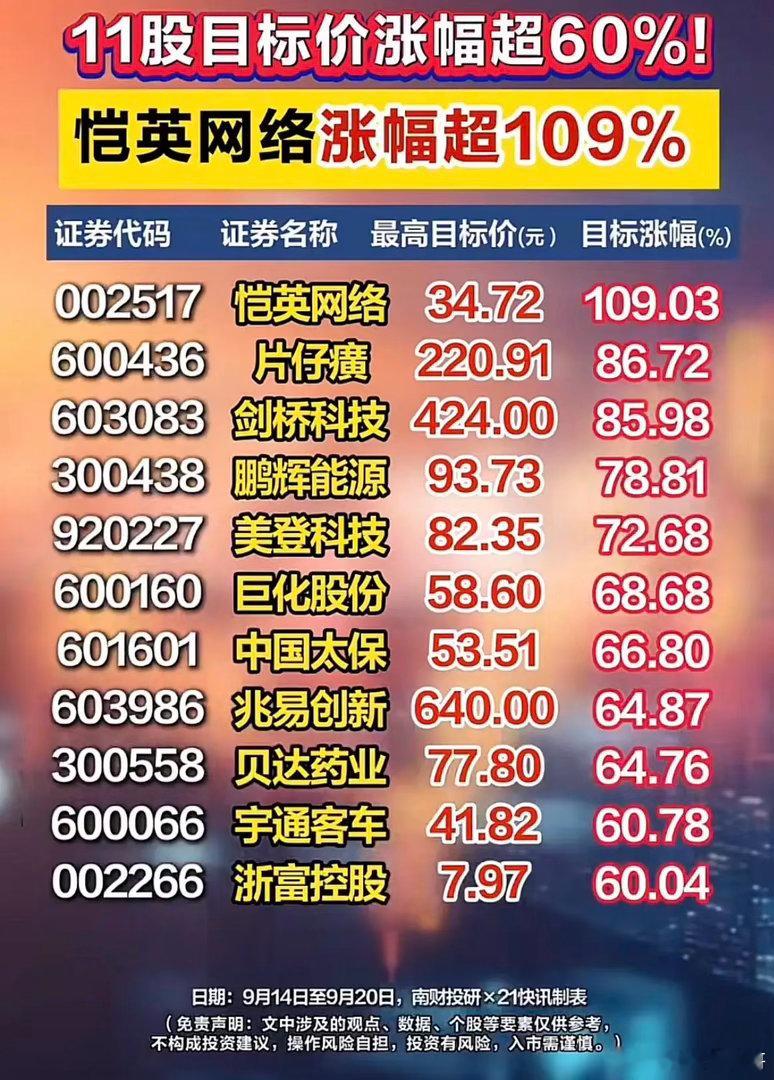 券商研报更新！11股机构目标涨幅超60%，最高预期翻倍！很多股民平时看券商研报，