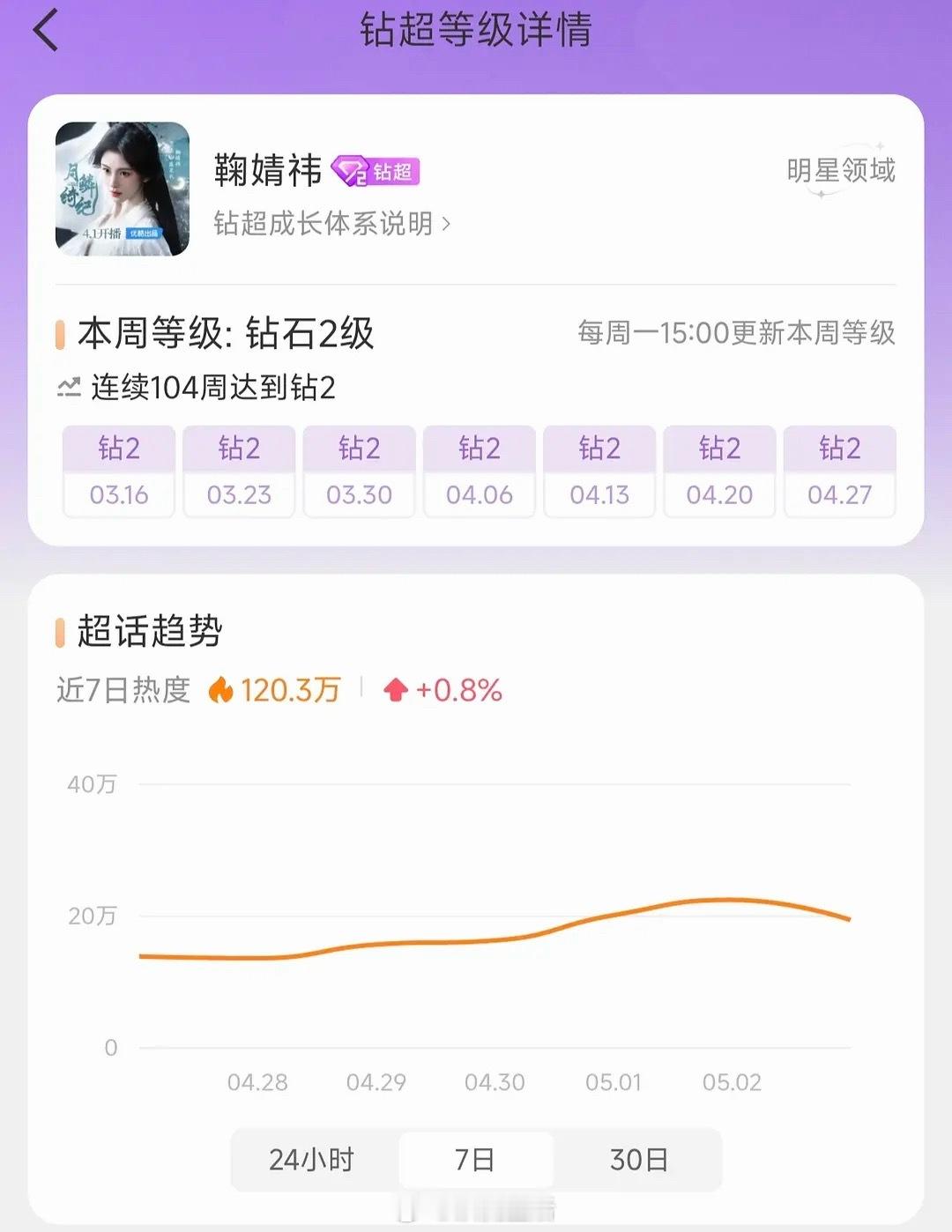 鞠婧祎超话热度解锁超120万，又钻超三了。