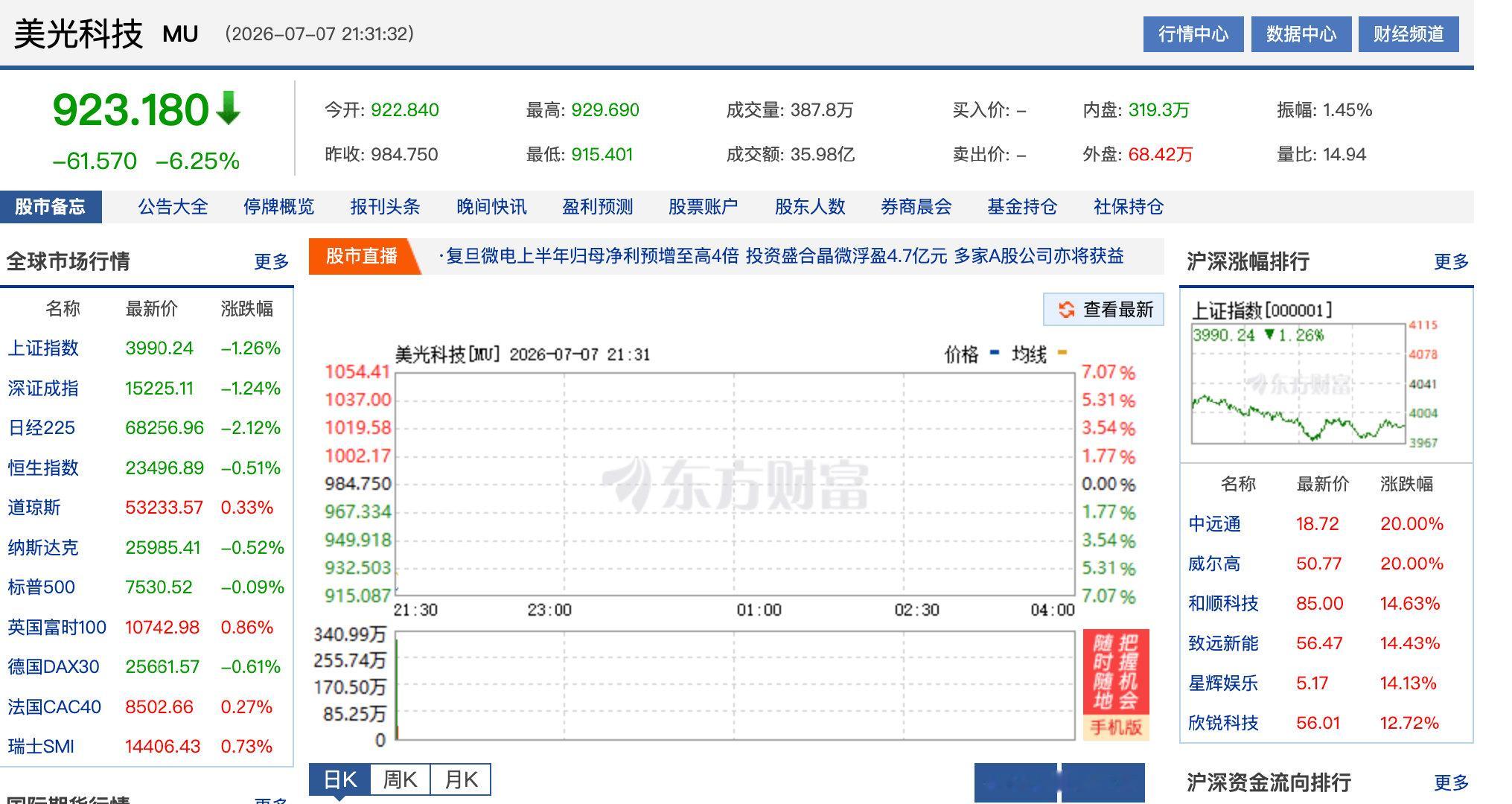 【 美存储概念股再大跌美光科技大跌逾6%】7月7日，美股开盘涨跌不一，道指涨0.