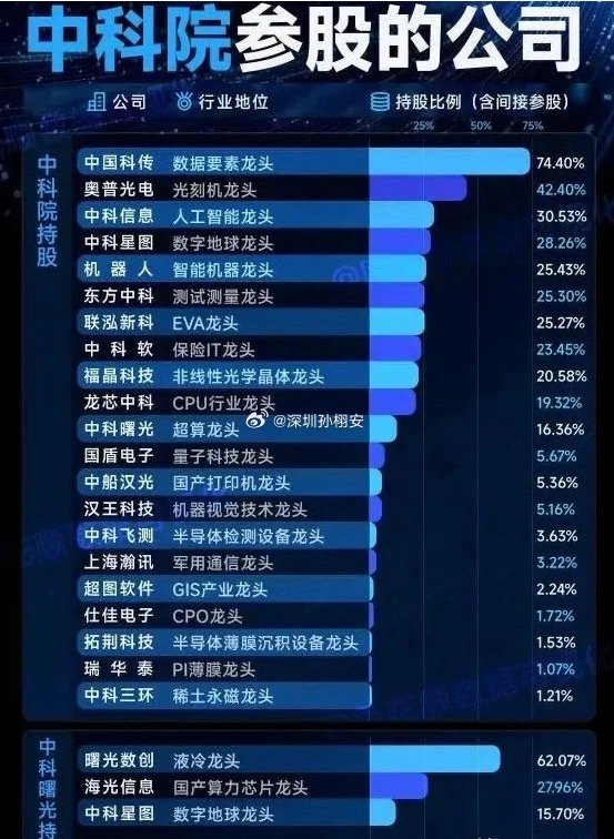 海光与曙光合并停牌，中科院参股公司高潮，相关概念股梳理！点赞关注慢慢看周末最大利