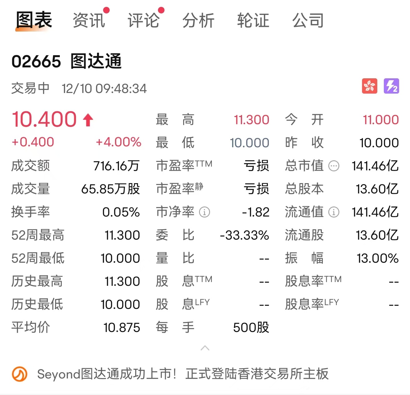 激光雷达老将图达通今天港股上市。开盘涨9%，总市值141.6亿港元，目前和约16