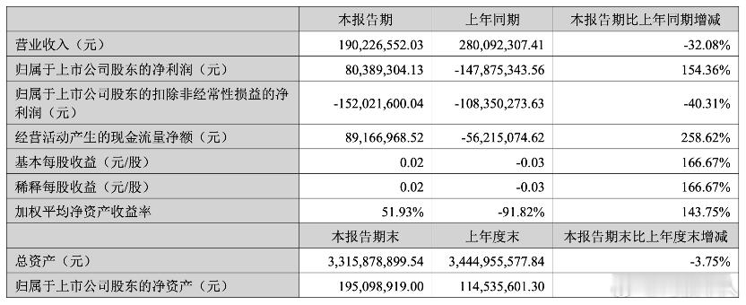 新车下饺子都亏损，众泰反而盈利了……都以为众泰早倒闭了，销量榜单上都看不到它的新