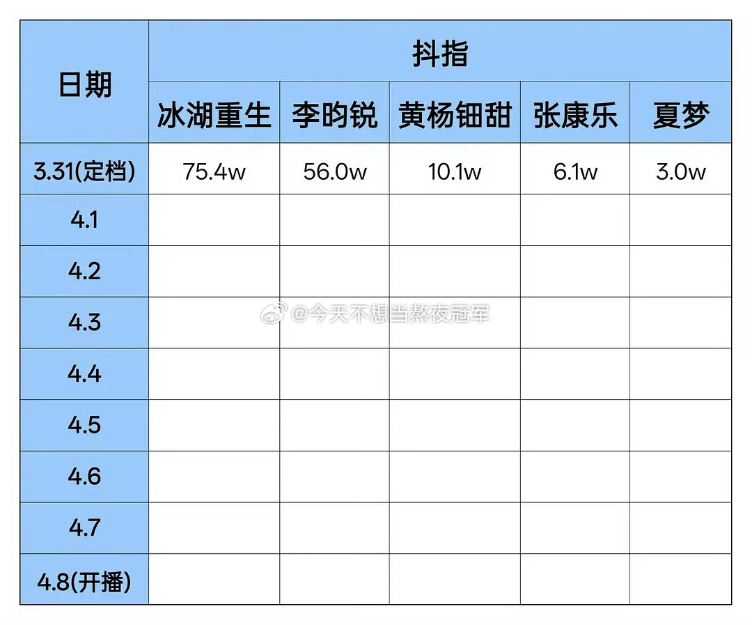 tg. 《冰湖重生》定档日，李昀锐、黄杨钿甜、张康乐 各平台热度一览冰湖重生群像