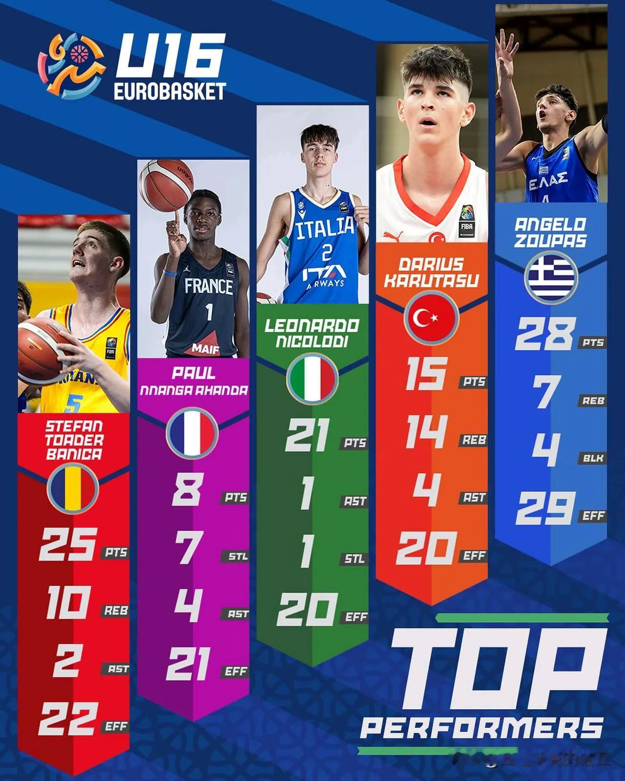 U16欧青赛A组首日，2027届招生 FIBA官网评选的最佳球员表现奖，希腊An