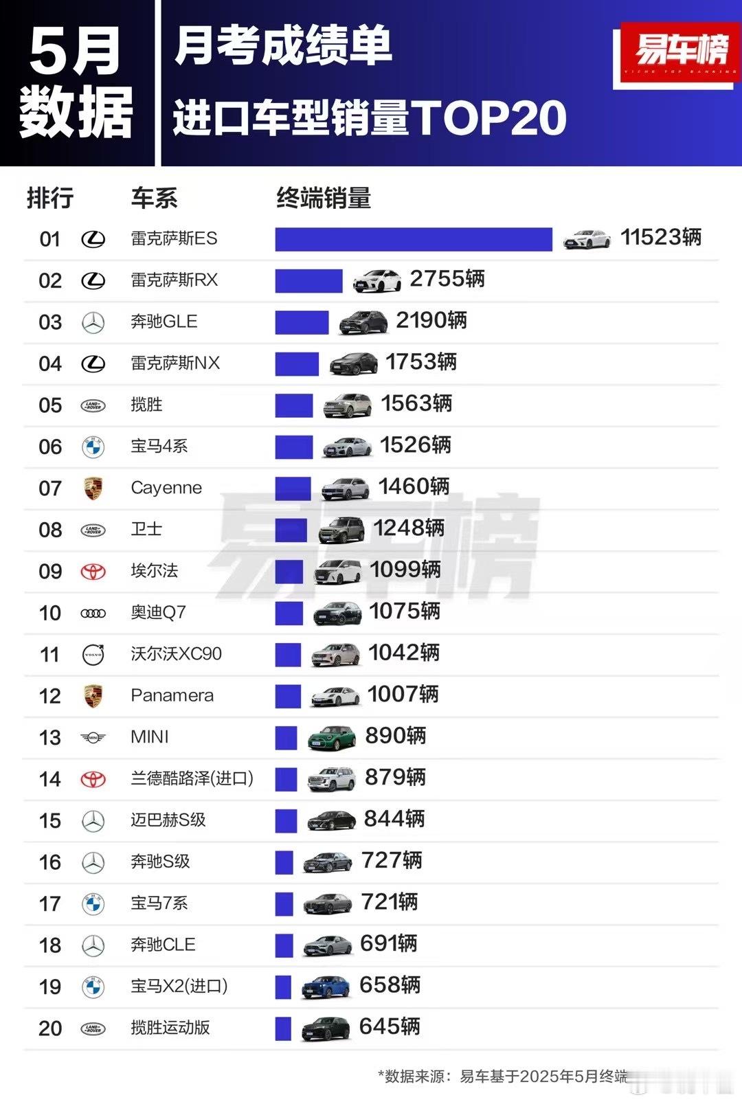 进口燃油车之中，降价的雷克萨斯还有春天。前五就屠了三个。朋友圈的小姐姐发的，之前