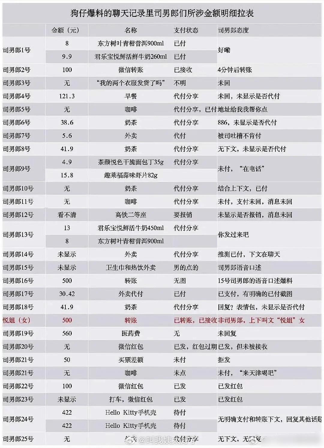 已经有网友给司男郎拉表了…听说明天还有瓜…其实大家更想知道男明星的事情吧？！谁会