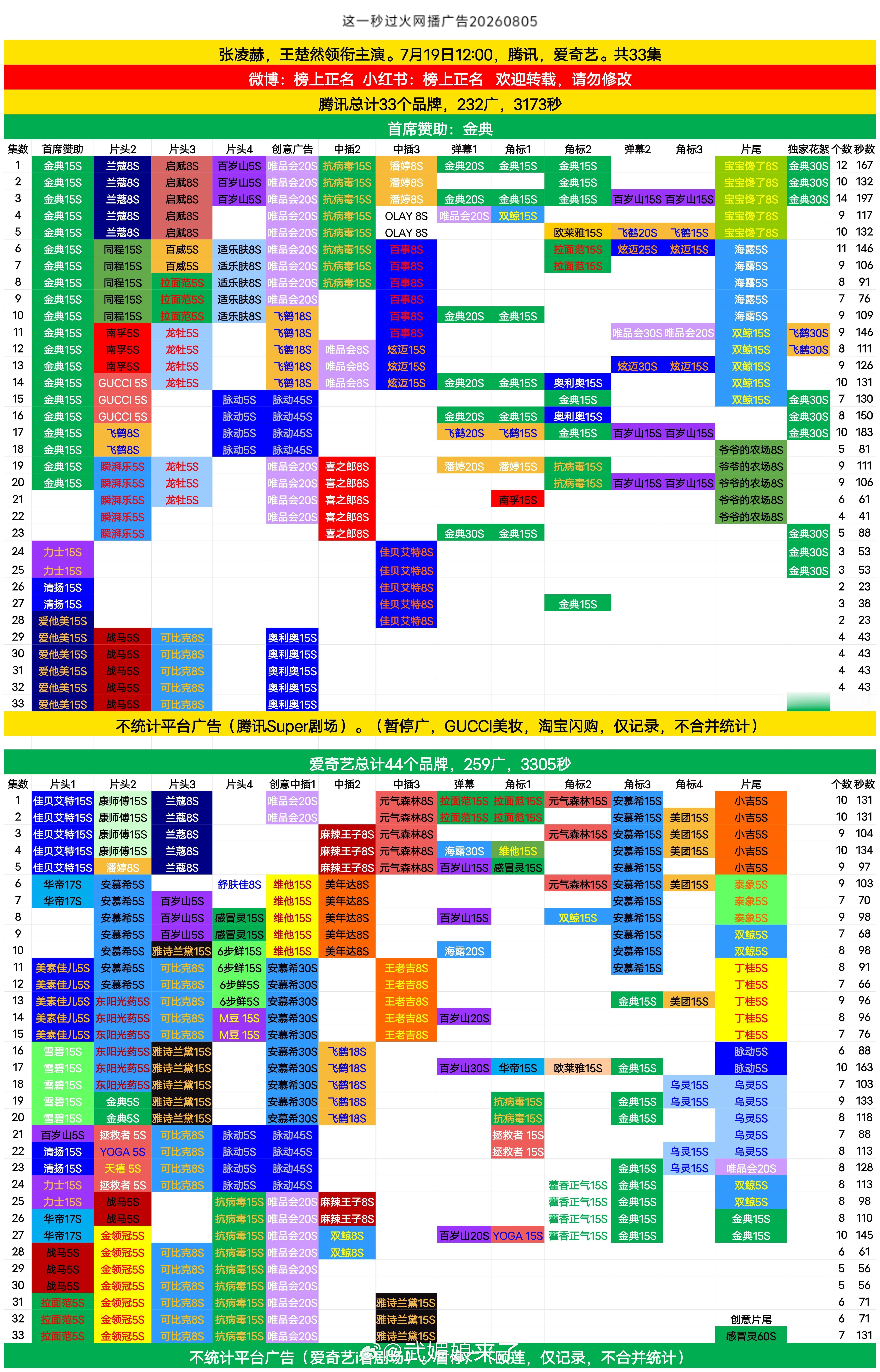 恭喜张凌赫《这一秒过火》双平台全集有广，🐧233广3173秒！🥝259广33