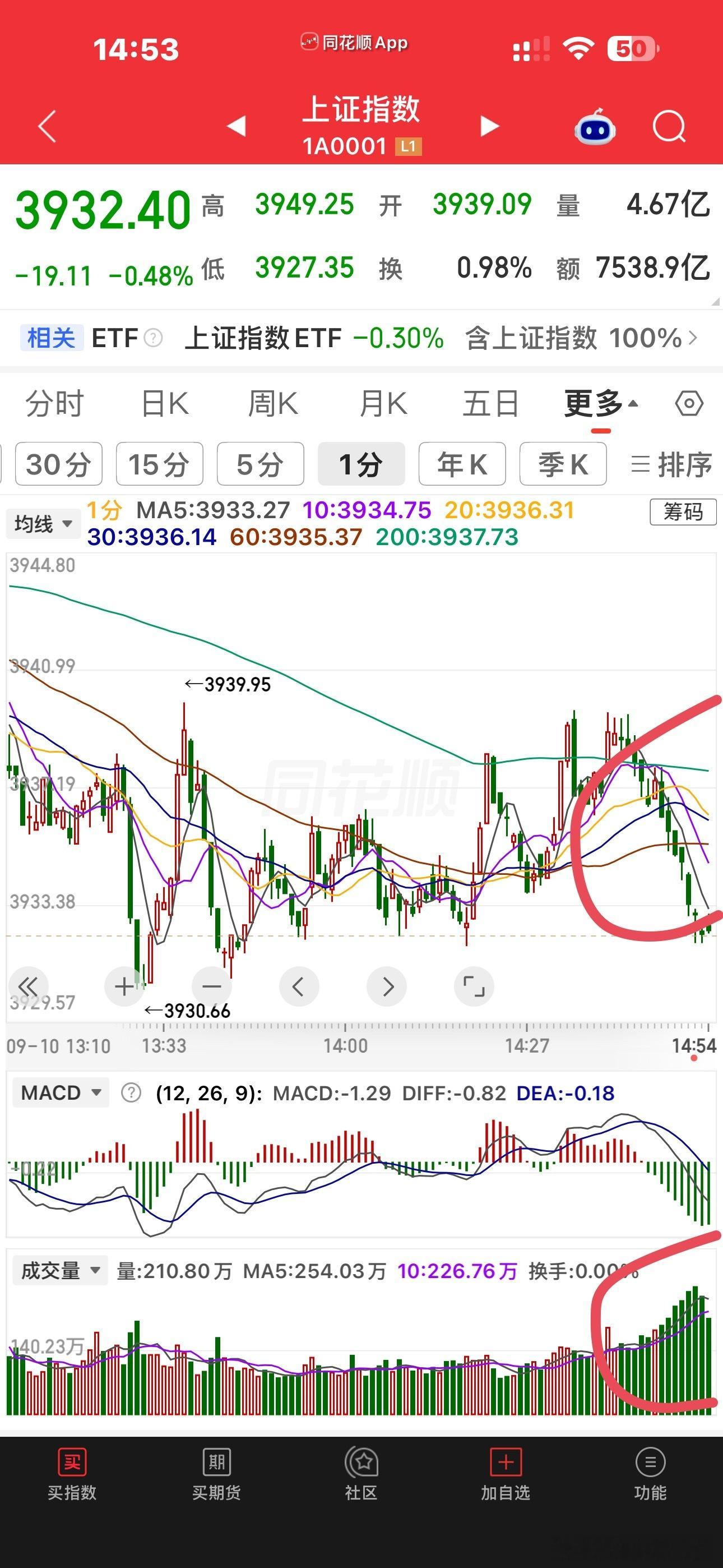 尾盘还来了一波放量杀，的确是粪坑啊，弱不禁风。。今日结束🔚，今天是周四，难怪[
