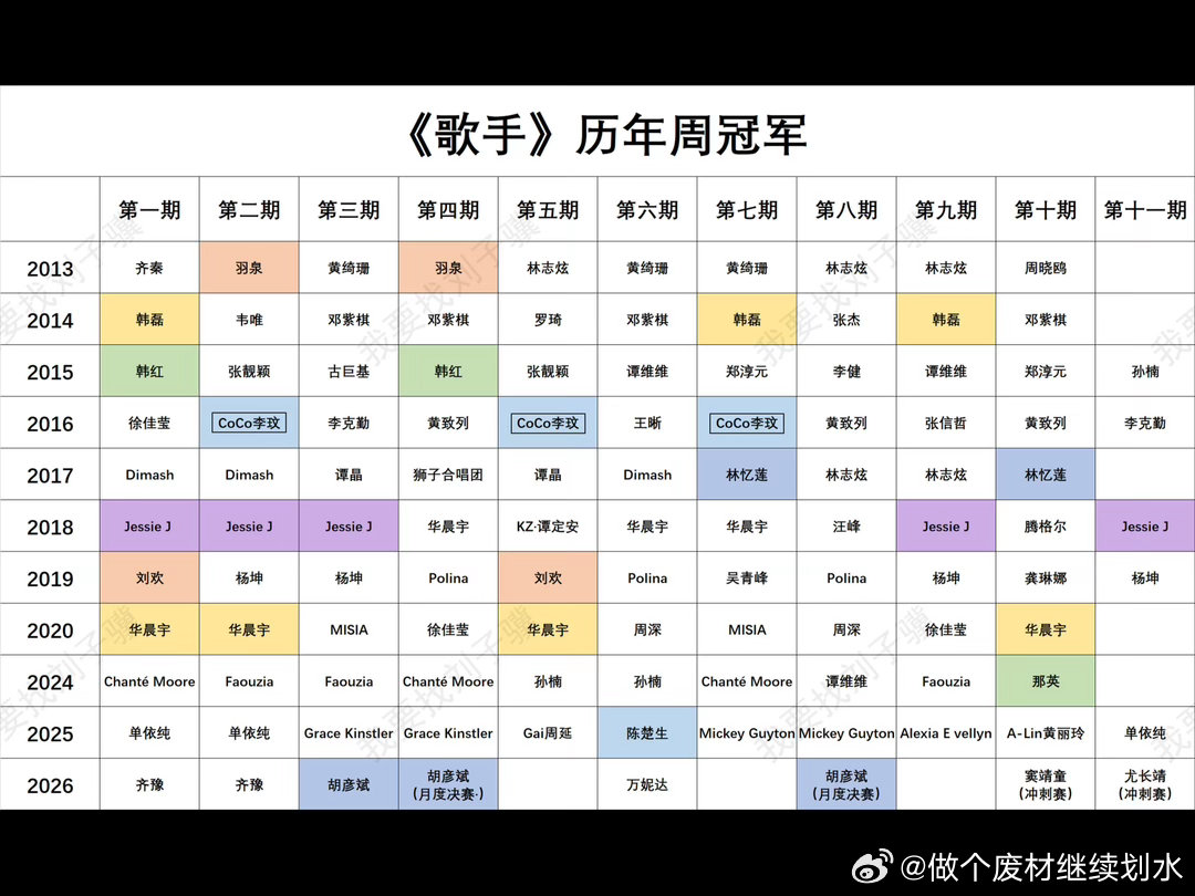 《歌手》历年周冠军2013~2025年数据，本表格仅统计突围赛以前常规赛。202
