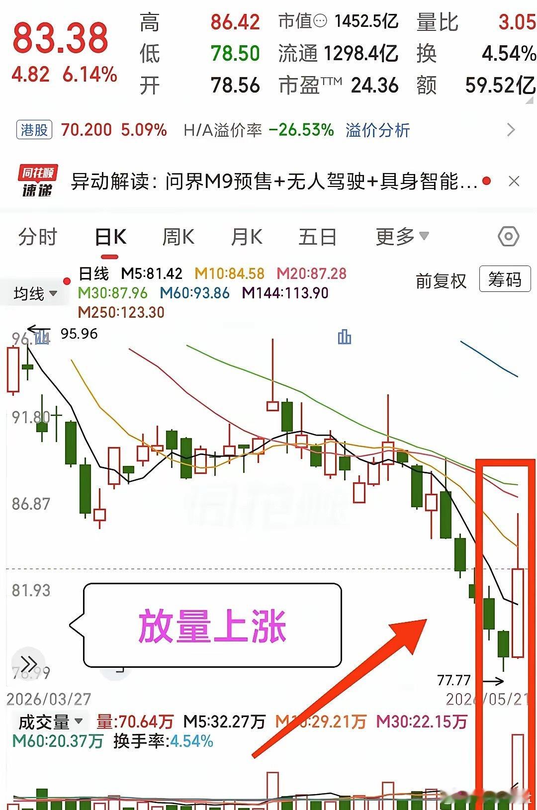久违大阳线！赛力斯放量冲板，突袭大涨6.14%，下跌颓势是否要终结？今日受特斯拉