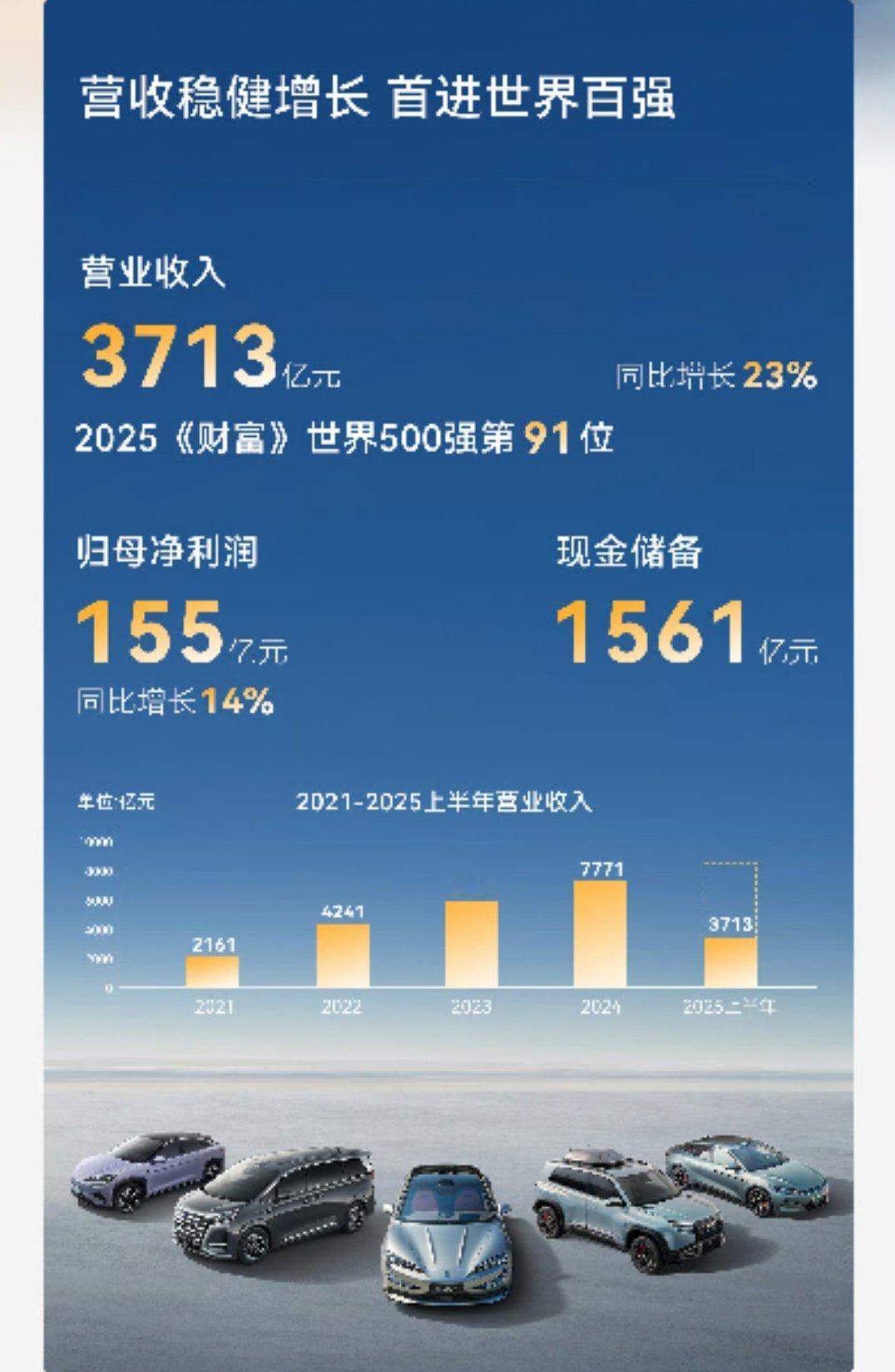 比亚迪2025半年报来了，营收3713亿，现金储备1561亿，净利润155亿，国