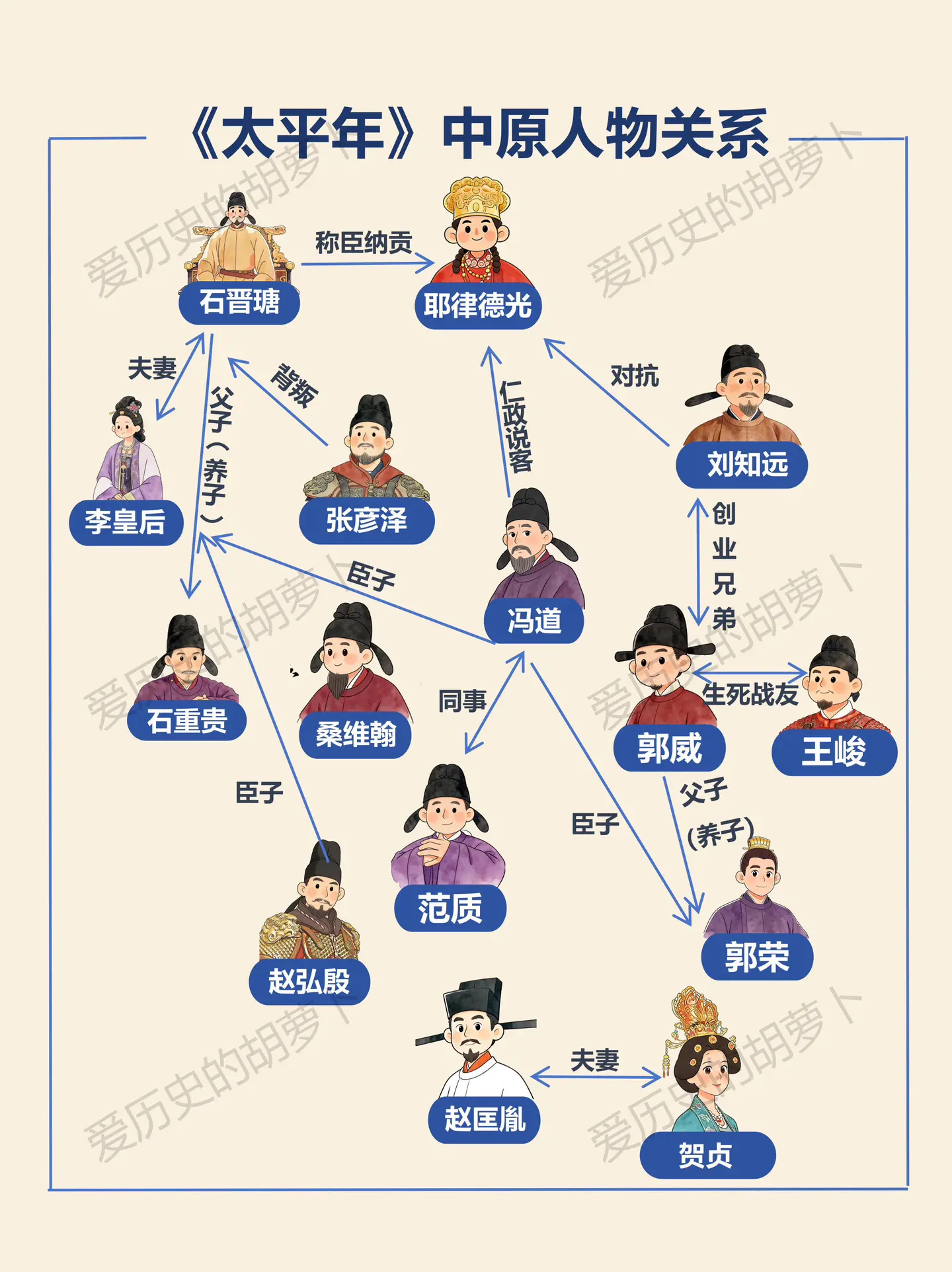 《太平年》中原人物关系图鉴｜4朝9帝更迭。五代十国的历史迷宫太绕？《太...