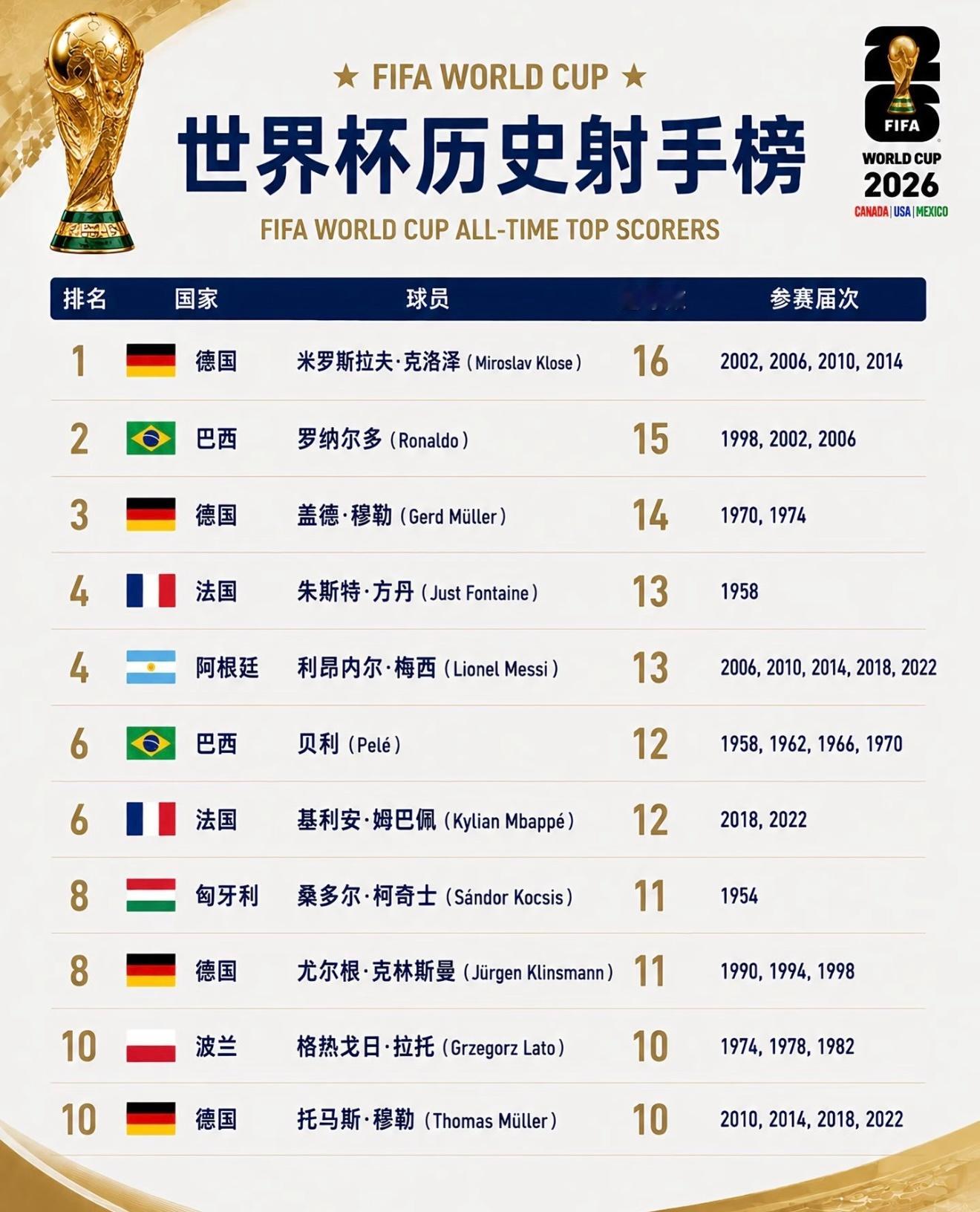 FIFA世界杯历史射手榜单德国传奇克洛泽16球稳居历史第一，大罗、盖德·穆勒分列