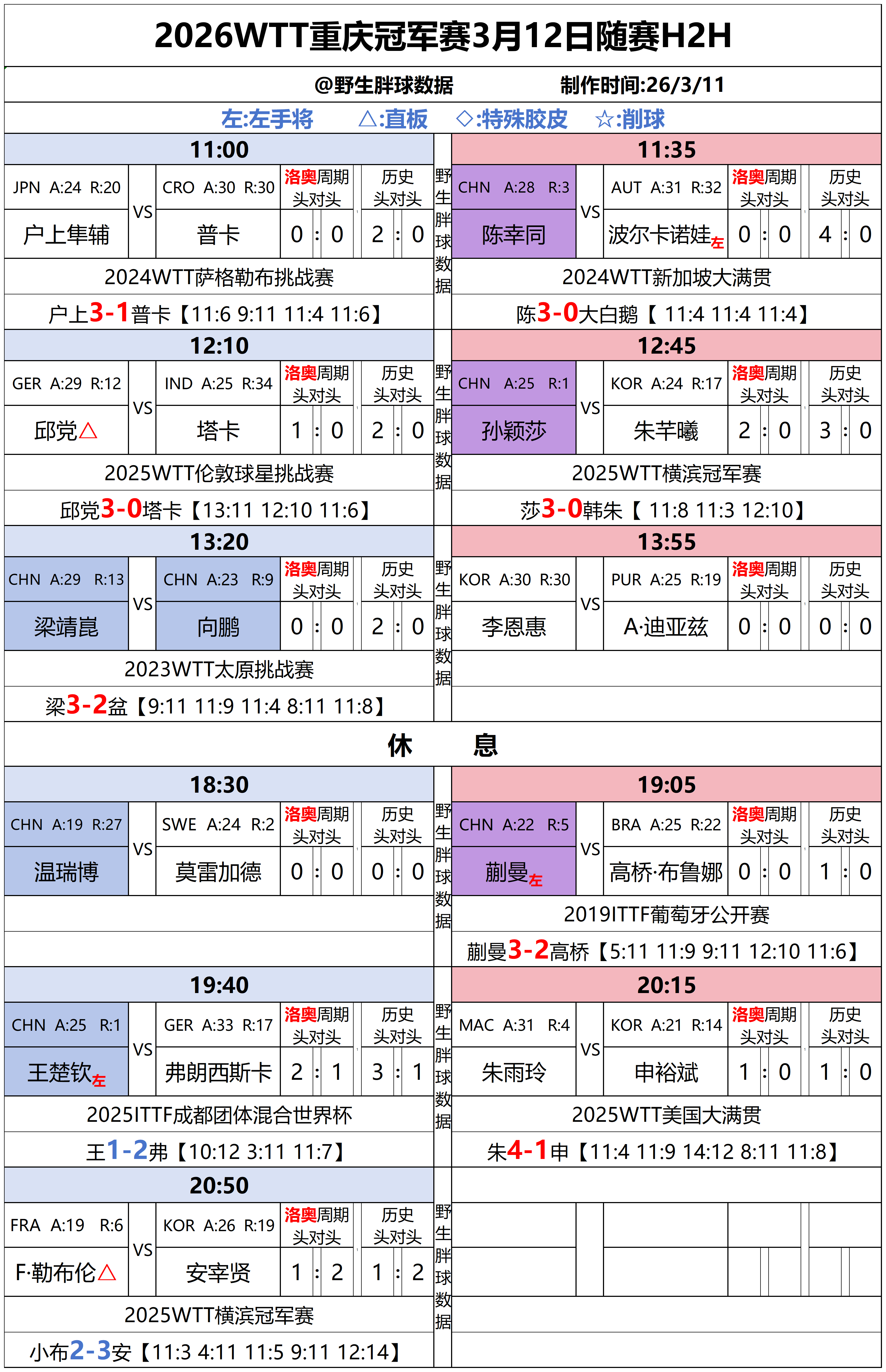 wtt重庆冠军赛2026 3月12日重庆冠军赛随赛头对头国乒赛程：11:35  