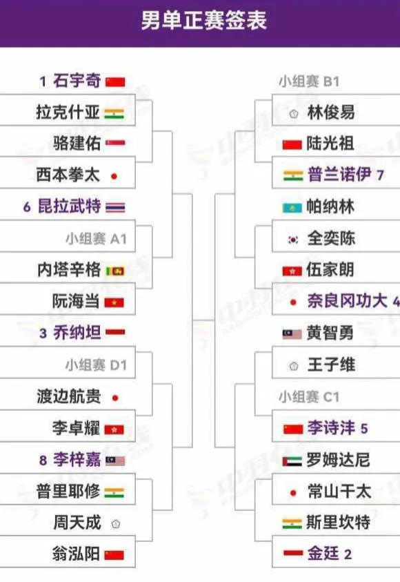 2024亚锦赛开赛在即，石宇奇位列一号种子，但这签位不好打，所在半区高手如云。首