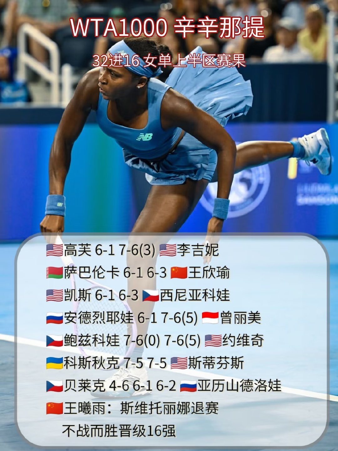 WTA1000辛辛那提女单第三轮全部赛果：高芙6-1、7-6(3)战胜李吉妮，萨