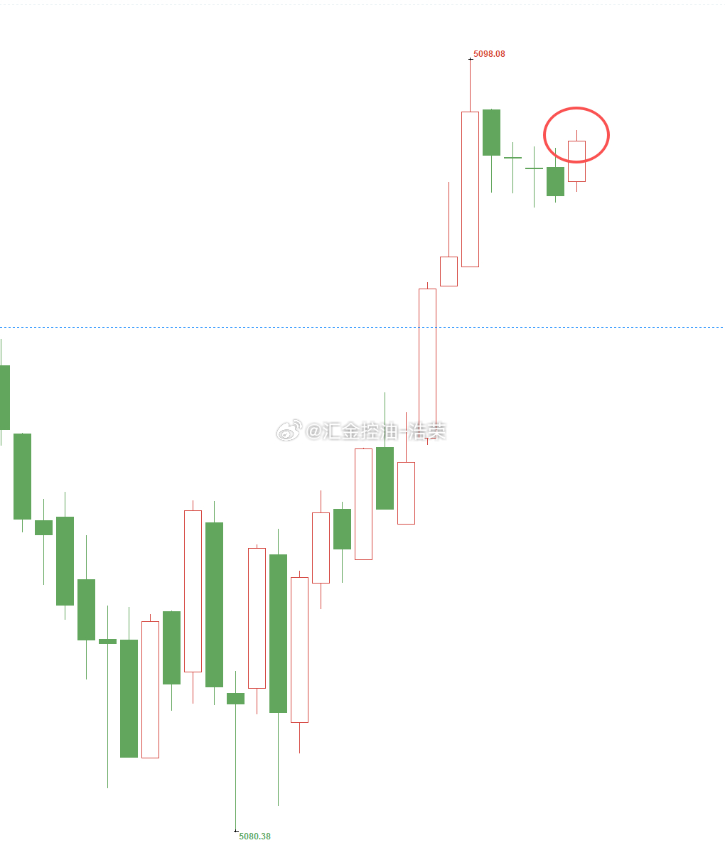 黄金5082位置多，现行情如期上涨，现报价5096位置，多单顺利浮盈140个点，