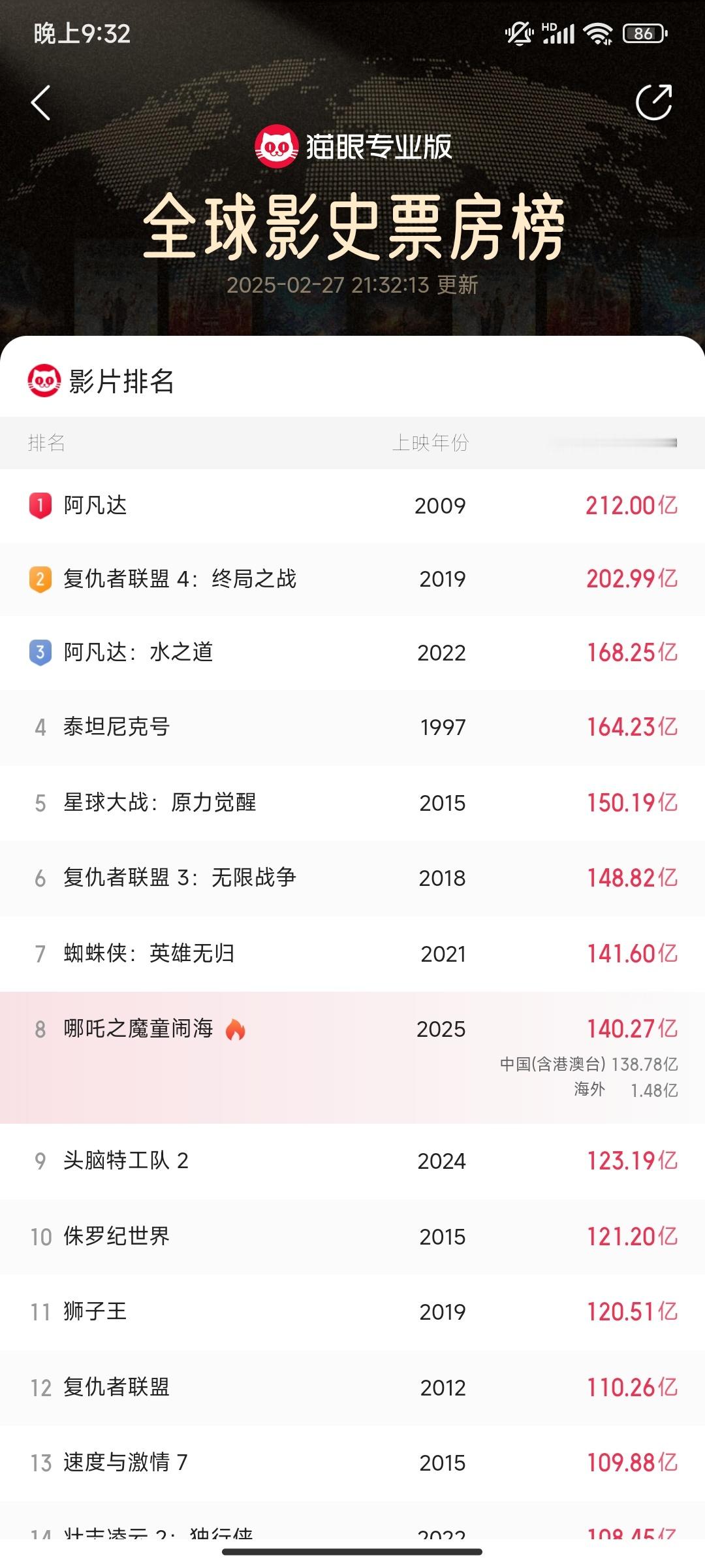 哪吒之魔童闹海[超话]  哪吒2香港票房 [哇]140.27亿！吒儿与蜘蛛侠：英