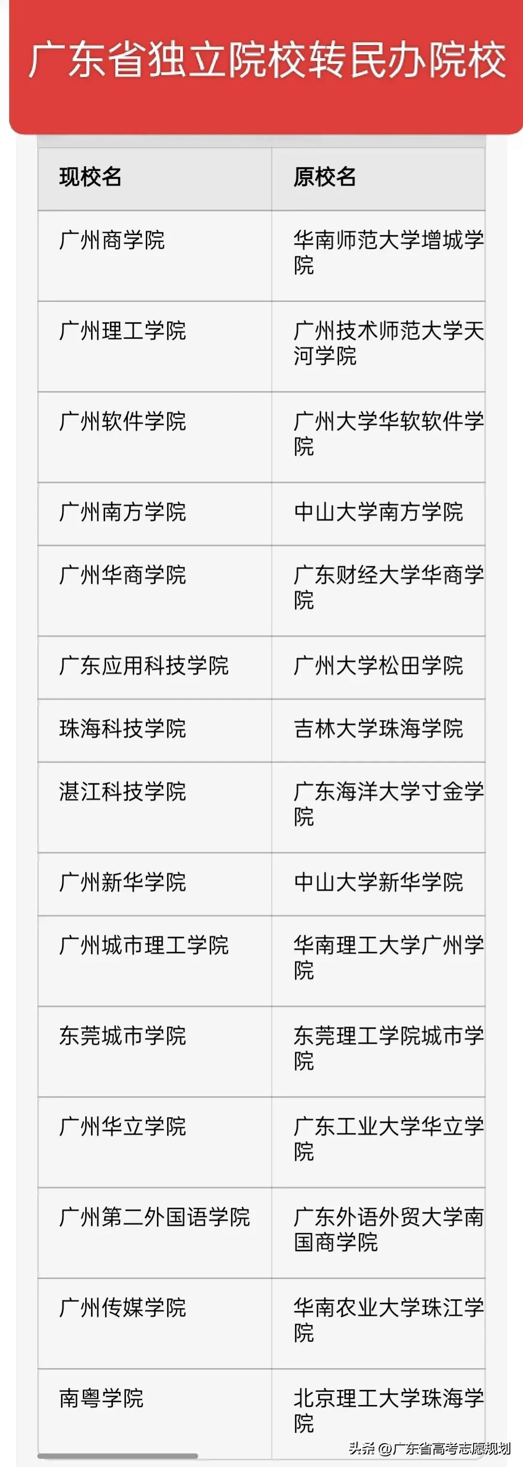 广东省15所由独立学院转制为民办本科的高校。独立学院是由民间资本和公办高校合作成