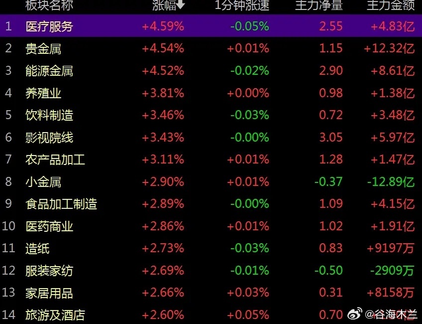 易中天杀跌难阻A股震荡上行，双主线轮动支撑行情将渐入佳境？        今日拖