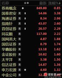 今晚券商一个利空，监管摸排A股募集资金使用，多家券商因督导不力被罚！其中中信建投
