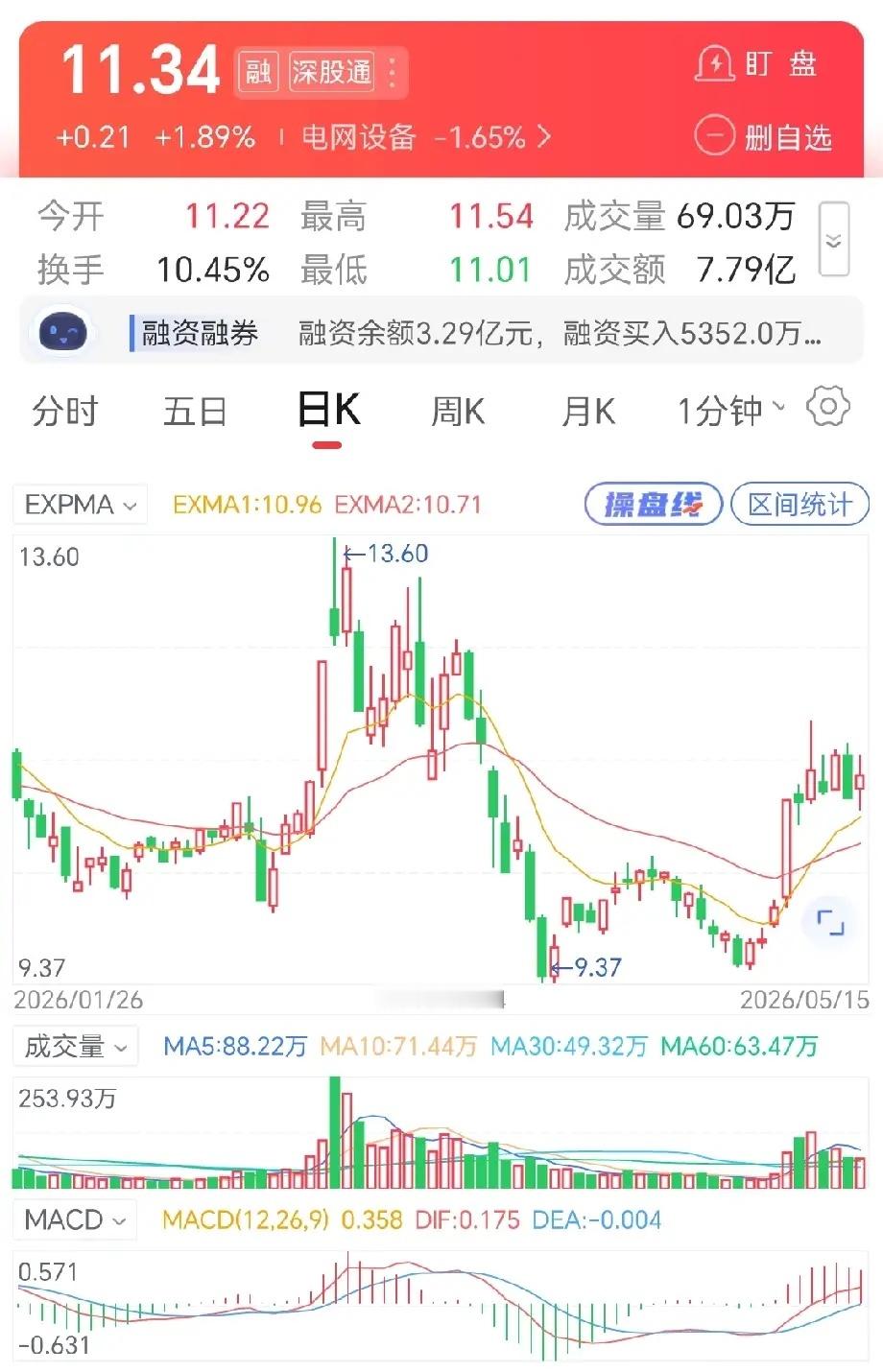 5月16日，中电鑫龙，从涨停回调已经第6天了，现在还没有破位，但是这次会不会再掉