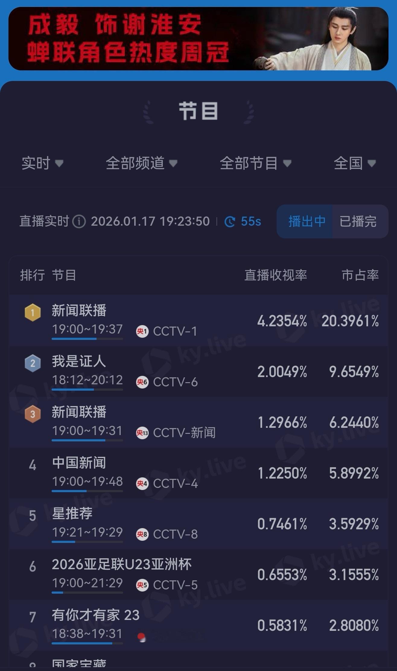 杨幂  《我是证人》央六播出酷云实时收视破2广告前破历史峰值！👏