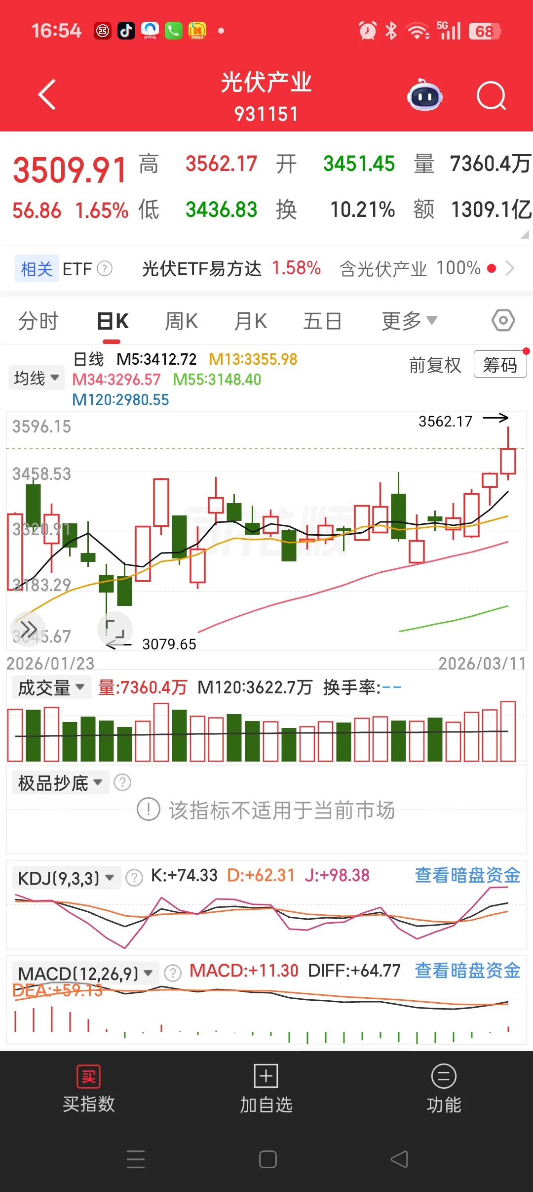 　　光伏六连阳，阶梯式温和放量，今日再创新高。
　　前高是被突破了，但有冲高回落