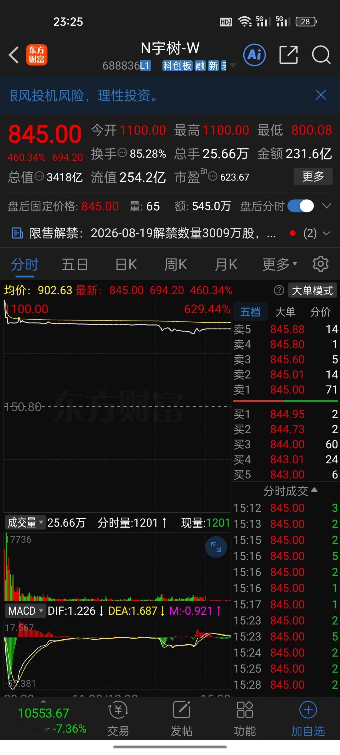 中一签赚55万！新股这么疯，为啥不直接高价发行？散户都被玩懵了。

你中签了吗？