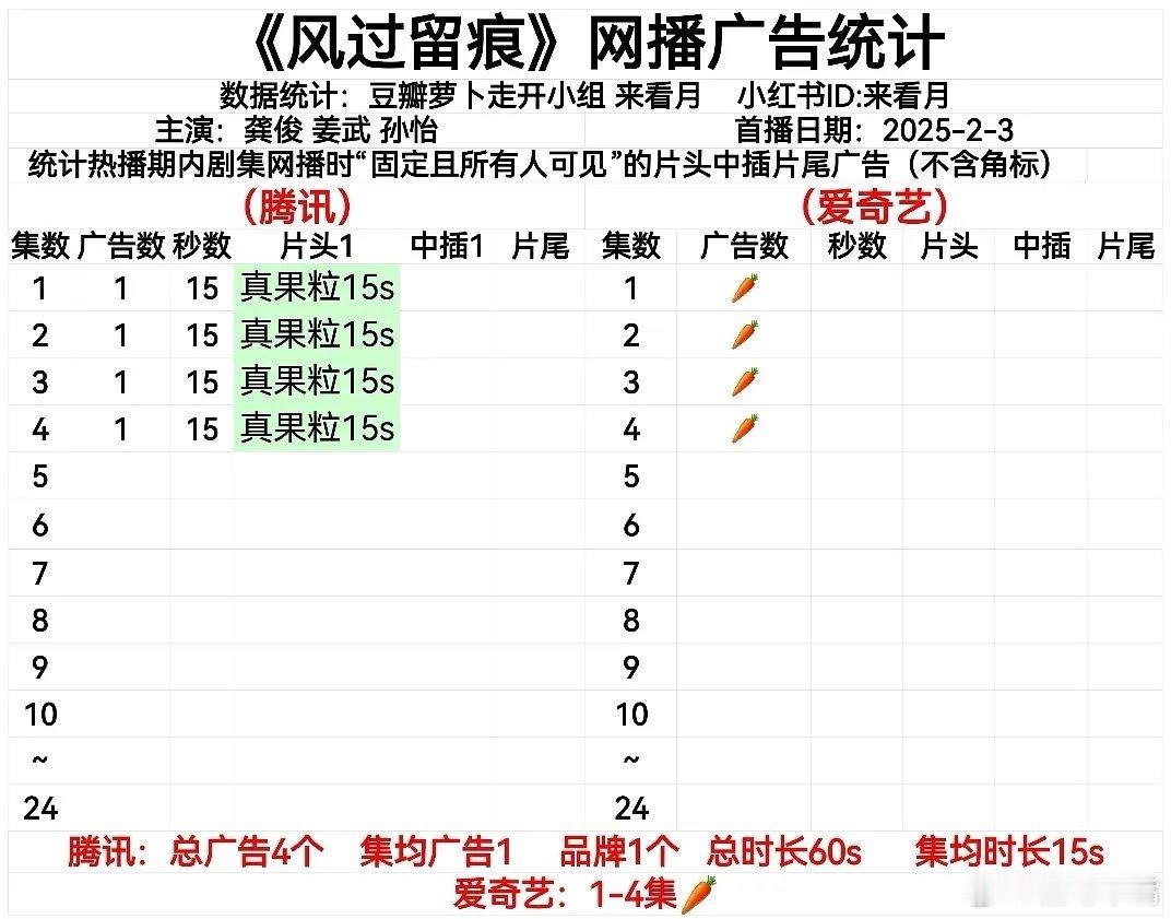 风过留痕首播四集龚俊 姜武《风过留痕》首日网播广告数据：🐧1广，🥝无 