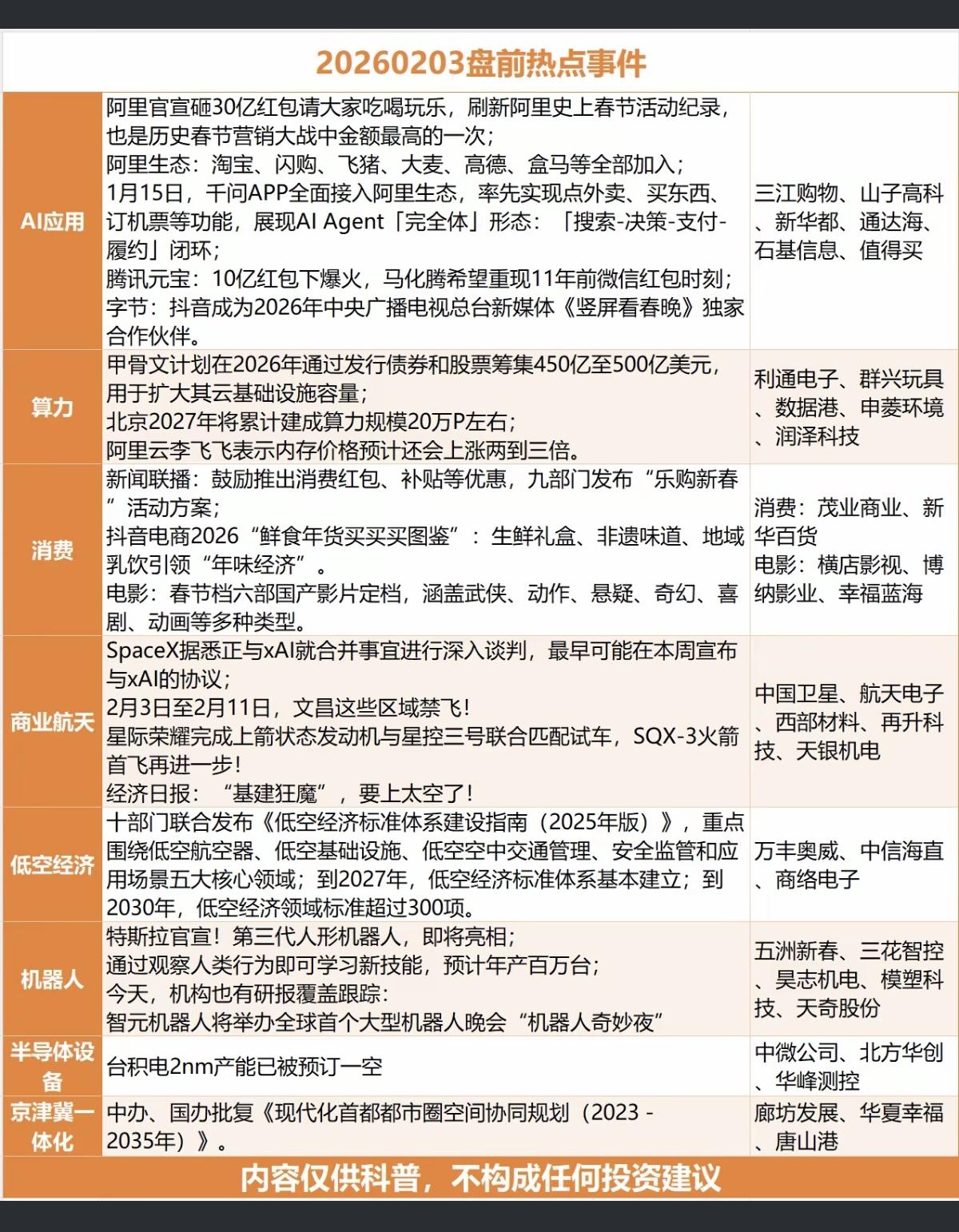 2.3周二  盘前  财经热点事件汇总！

1.人工智能AI应用
2.算力硬件