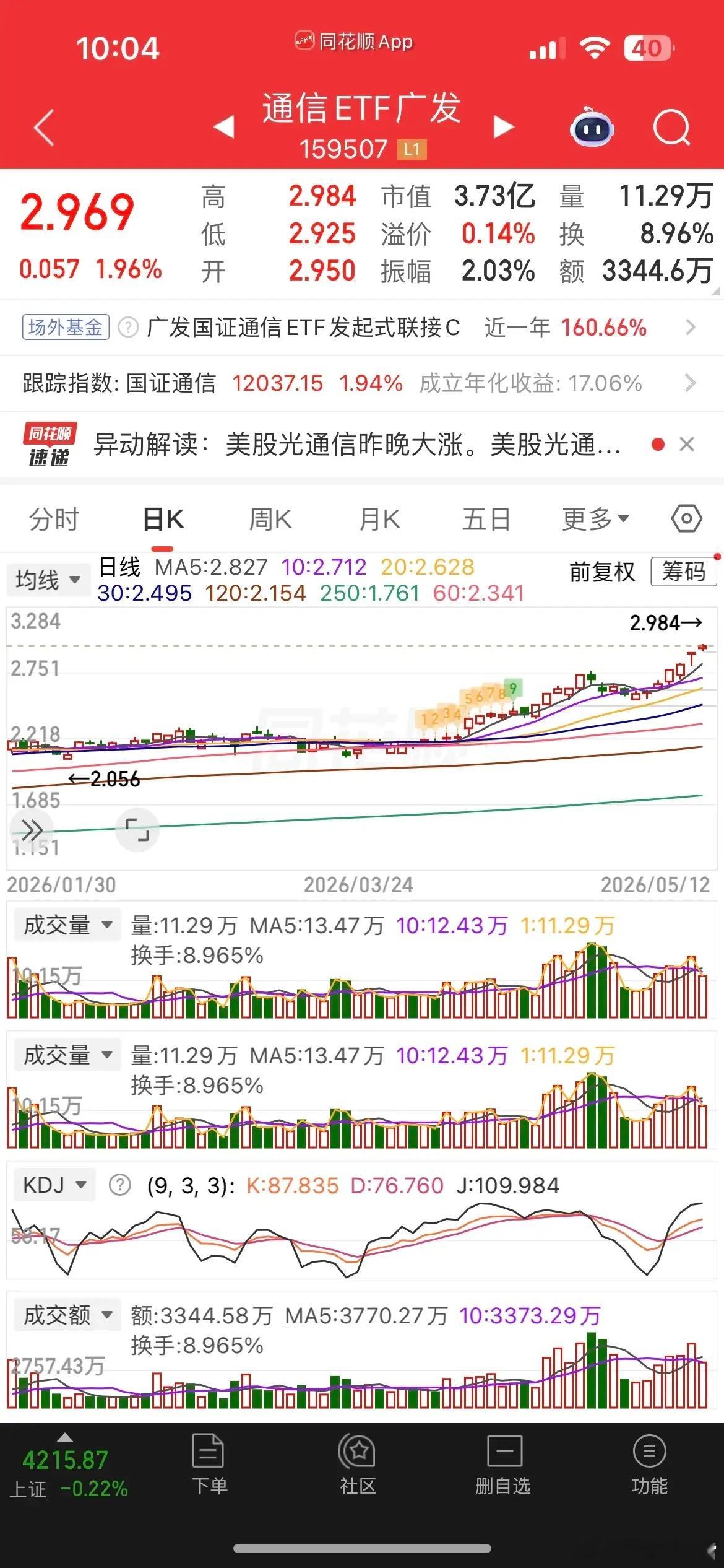 韩指崩了，存储重挫，两市近4000家下跌，科创50跌近1%，CPO延续强势，一度