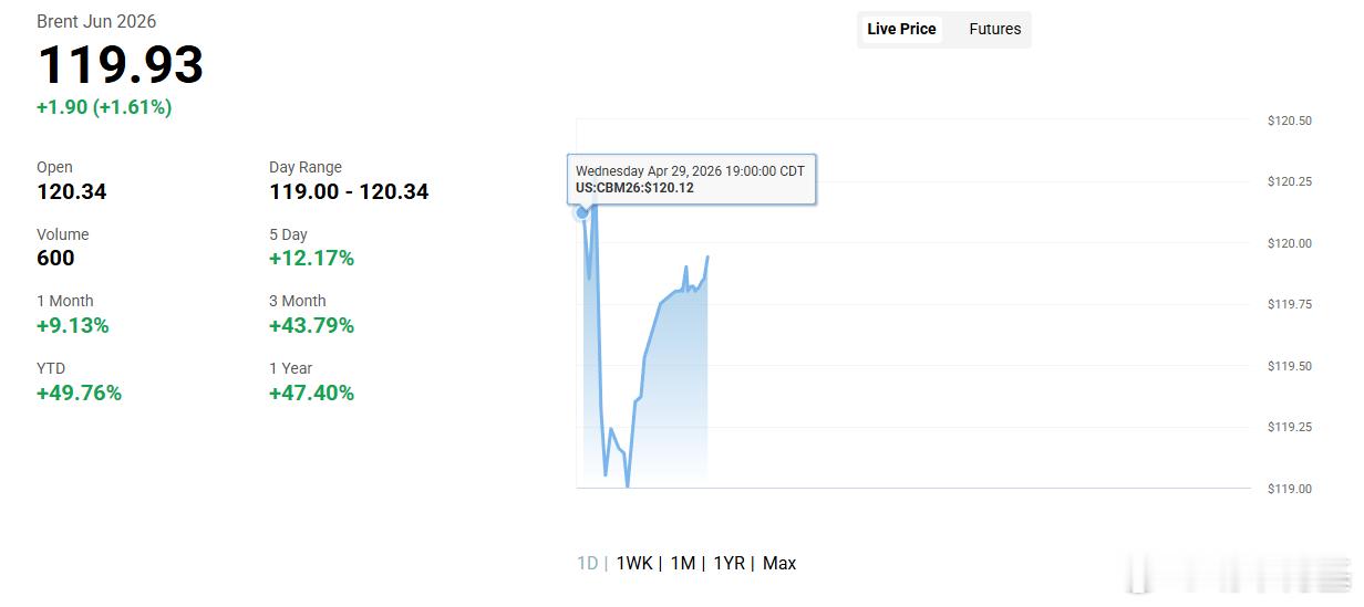 布伦特摸120了来源：oilprice哈梅内伊遇害以色列宣布袭击伊朗阿联酋退出石