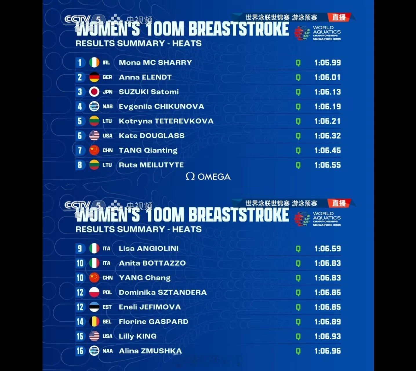 唐钱婷杨畅晋级100蛙半决赛 2025世界泳联锦标赛 女子100米蛙泳预赛1.?