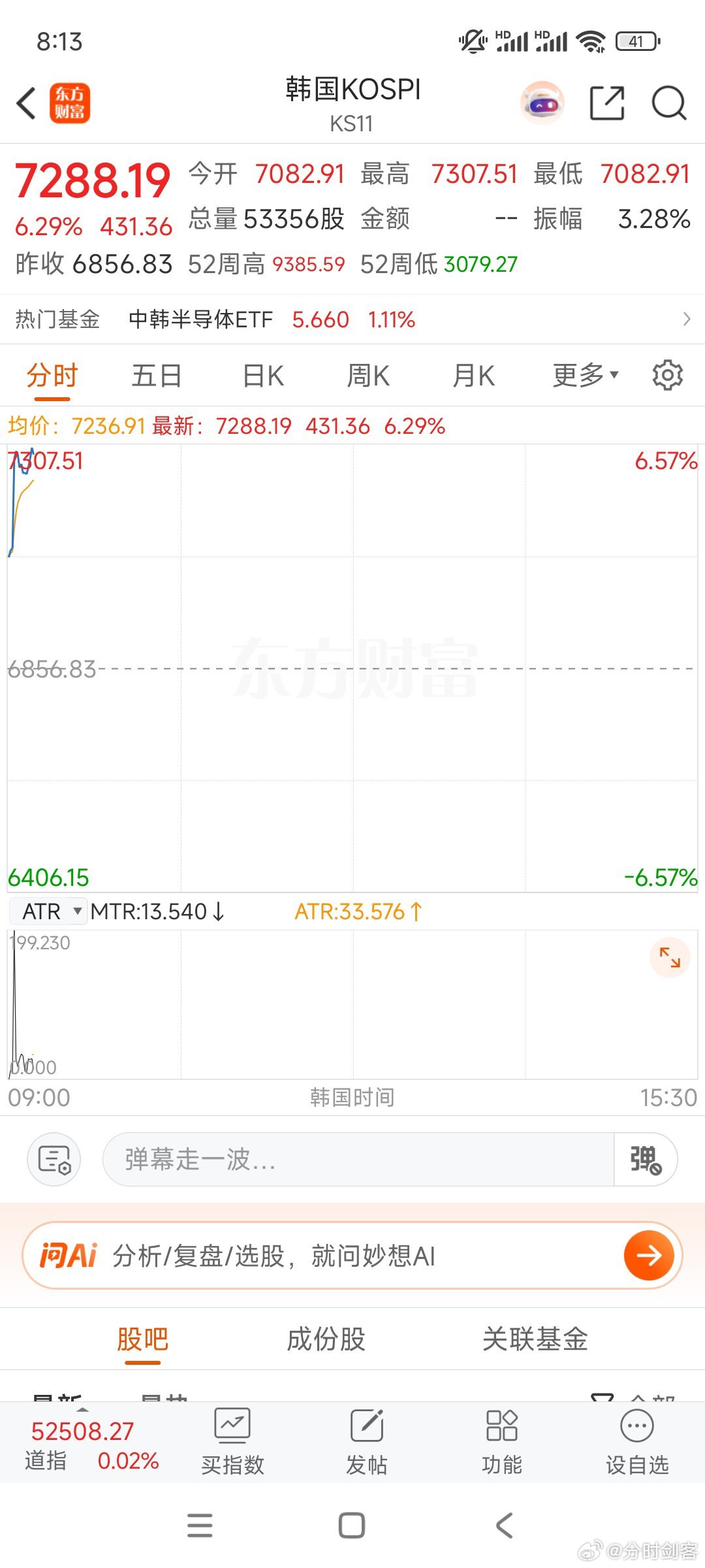 韩股早盘大涨6%，创业板指数预计高开，半导体   通讯设备上午也会继续冲高。但是
